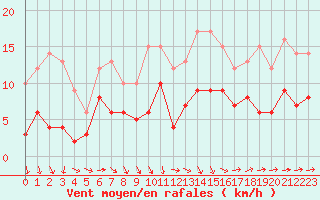 Courbe de la force du vent pour Agen (47)