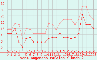 Courbe de la force du vent pour Lille (59)