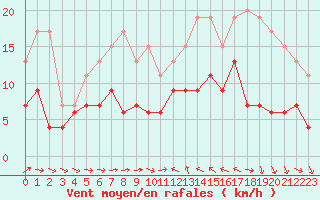 Courbe de la force du vent pour Solenzara - Base arienne (2B)