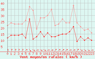 Courbe de la force du vent pour Toulouse-Blagnac (31)