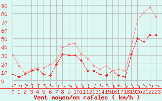 Courbe de la force du vent pour Cap Bar (66)