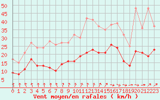 Courbe de la force du vent pour Lannion (22)