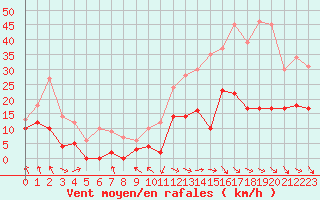 Courbe de la force du vent pour Saint-Girons (09)