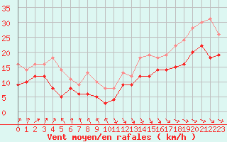 Courbe de la force du vent pour Pointe de Socoa (64)