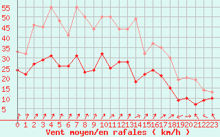 Courbe de la force du vent pour Ile Rousse (2B)