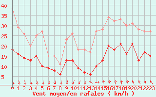 Courbe de la force du vent pour Nmes - Garons (30)