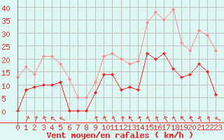 Courbe de la force du vent pour Paray-le-Monial - St-Yan (71)