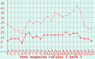 Courbe de la force du vent pour Langres (52) 