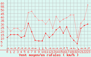 Courbe de la force du vent pour Cap Corse (2B)