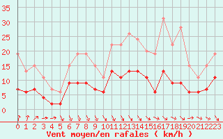 Courbe de la force du vent pour Chartres (28)