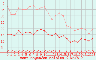 Courbe de la force du vent pour Cap de la Hve (76)