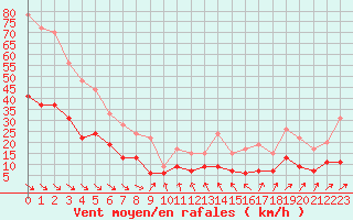 Courbe de la force du vent pour Biarritz (64)