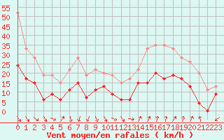 Courbe de la force du vent pour Salon-de-Provence (13)