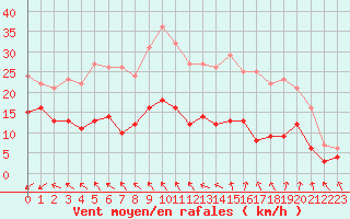 Courbe de la force du vent pour Angoulme - Brie Champniers (16)