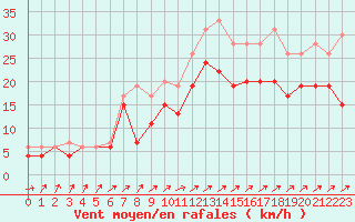 Courbe de la force du vent pour Chteauroux (36)