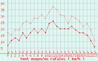 Courbe de la force du vent pour Le Havre - Octeville (76)