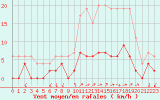 Courbe de la force du vent pour Besanon (25)