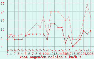 Courbe de la force du vent pour Agen (47)