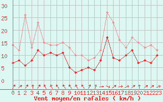 Courbe de la force du vent pour Brest (29)