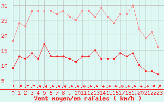 Courbe de la force du vent pour Auch (32)