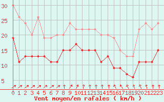 Courbe de la force du vent pour Deauville (14)
