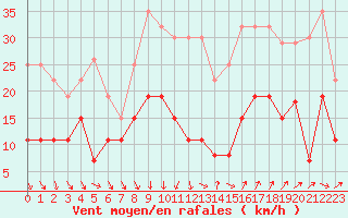 Courbe de la force du vent pour Nmes - Garons (30)