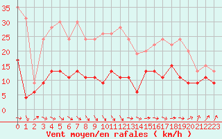 Courbe de la force du vent pour Cherbourg (50)