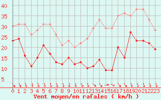 Courbe de la force du vent pour Camaret (29)