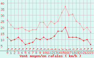 Courbe de la force du vent pour Le Luc - Cannet des Maures (83)