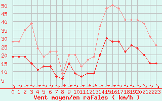 Courbe de la force du vent pour Bziers Cap d