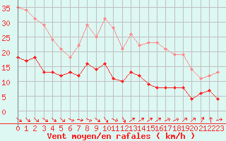 Courbe de la force du vent pour Ile d