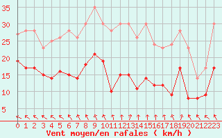 Courbe de la force du vent pour Rochefort Saint-Agnant (17)