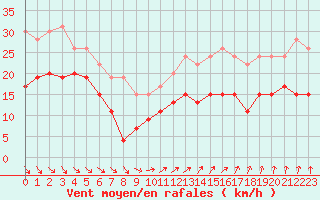 Courbe de la force du vent pour Cap Ferret (33)