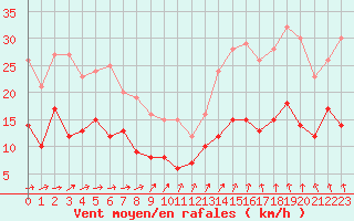 Courbe de la force du vent pour Saint-Brieuc (22)