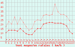Courbe de la force du vent pour Lorient (56)
