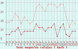 Courbe de la force du vent pour Mcon (71)