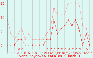 Courbe de la force du vent pour Grenoble/agglo Le Versoud (38)