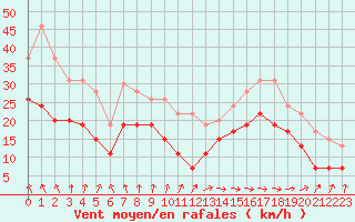 Courbe de la force du vent pour Ile de Batz (29)