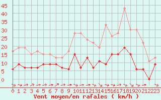 Courbe de la force du vent pour Carcassonne (11)
