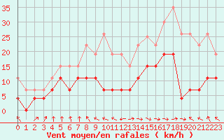 Courbe de la force du vent pour Ble / Mulhouse (68)