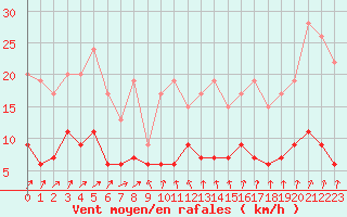 Courbe de la force du vent pour Trappes (78)