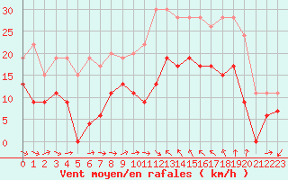 Courbe de la force du vent pour Bziers Cap d