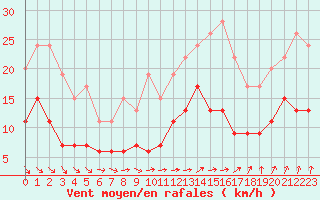 Courbe de la force du vent pour Tours (37)