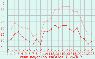 Courbe de la force du vent pour Troyes (10)