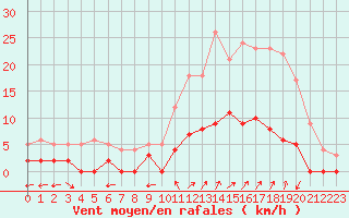 Courbe de la force du vent pour Chamonix-Mont-Blanc (74)