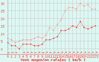 Courbe de la force du vent pour Romorantin (41)
