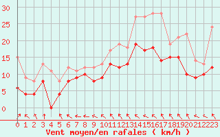 Courbe de la force du vent pour Saint-Quentin (02)