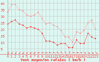 Courbe de la force du vent pour Le Talut - Belle-Ile (56)