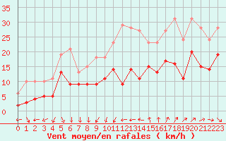 Courbe de la force du vent pour Ste (34)