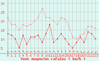 Courbe de la force du vent pour Cap Ferret (33)